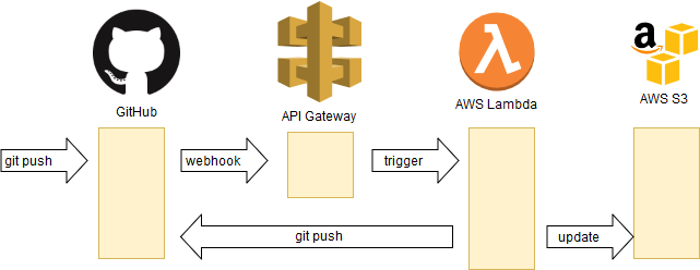 Design of the webhook